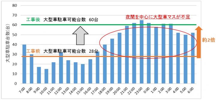 図1 平日の大型車時間別駐車台数と駐車可能台数（工事前後）