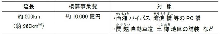 NEXCO（東・中・西日本高速道路）の更新計画（概略）