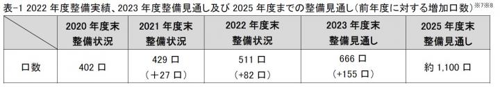 2022年度整備実績、2023年度整備見通し及び2025年度までの整備見通し