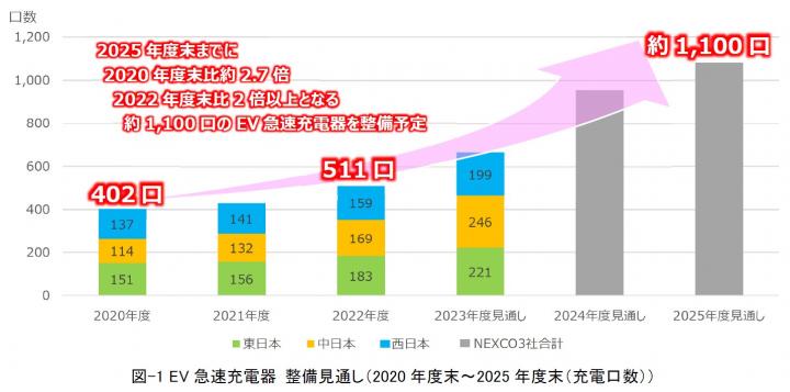 図-1 EV急速充電器 整備見通し（2020年度末～2025年度末（充電口数））