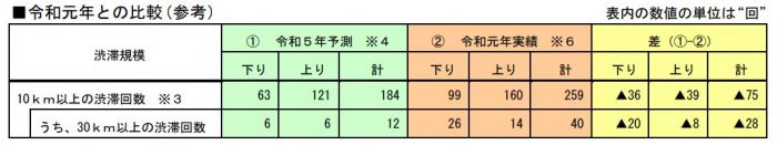 【令和3年度との比較】