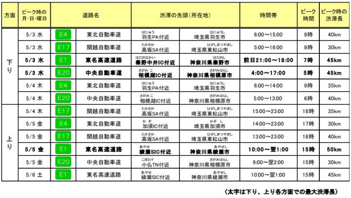 ≪各社の特に長い渋滞発生予測≫