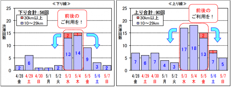 ≪ゴールデンウィーク期間内の10km以上の渋滞発生の見込み≫