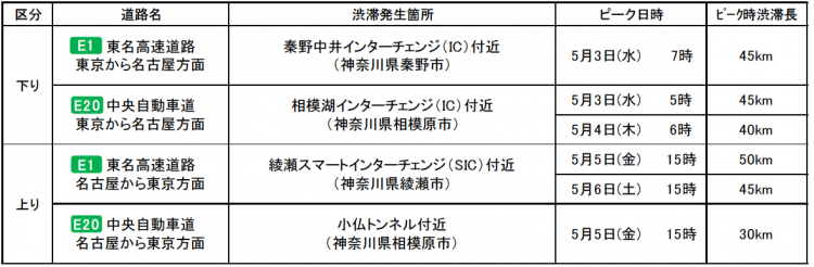 ≪特に長い渋滞見込み≫