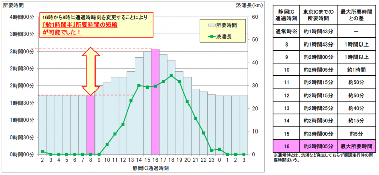 ≪渋滞ピーク時間帯の回避効果≫