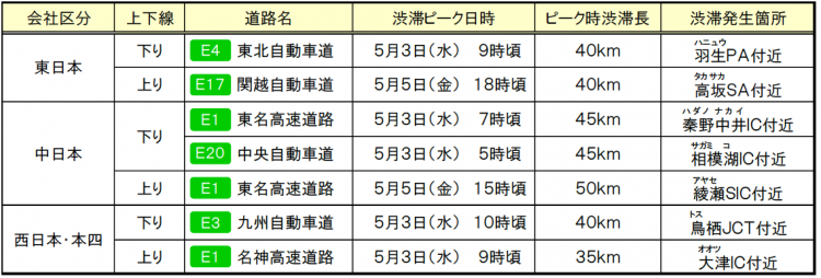 ゴールデンウィーク期間の高速道路における渋滞予測について