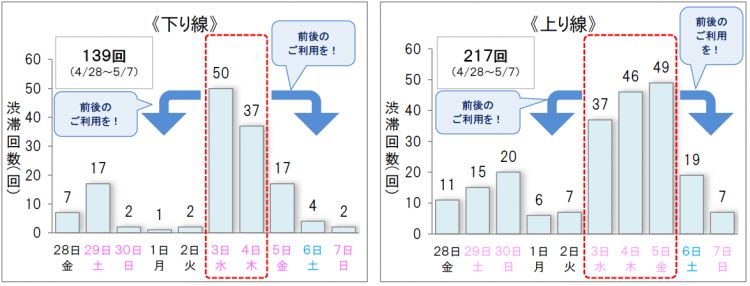 ≪10km以上の渋滞回数≫