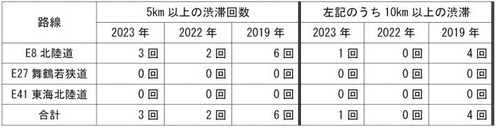 5km以上の渋滞回数