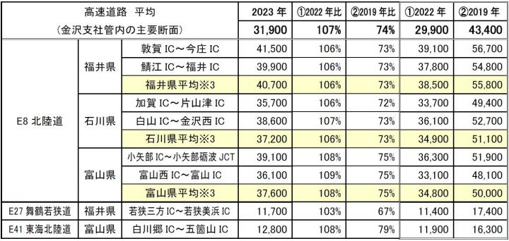 1日あたりの平均断面交通量