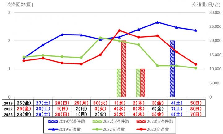 期間中の日別交通量と渋滞件数