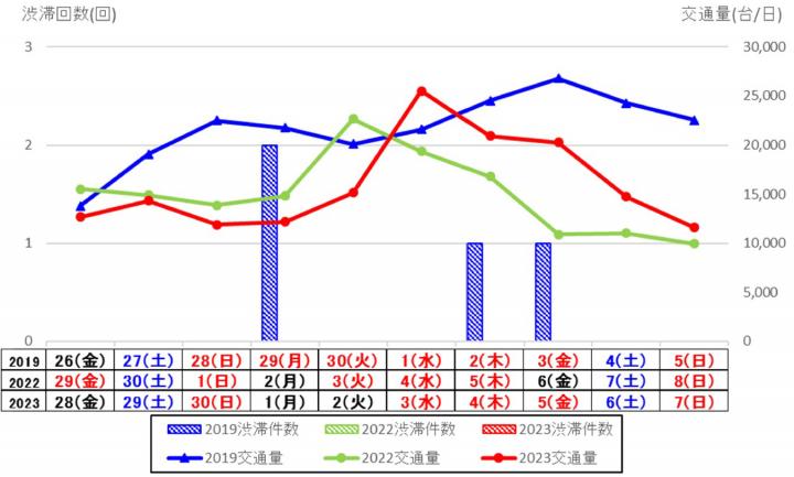 期間中の日別交通量と渋滞件数