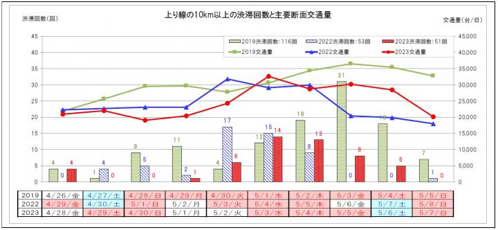 中日本管内の10km以上の渋滞回数と主要断面交通量の推移