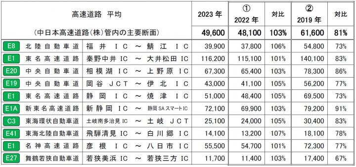 1日あたりの平均断面交通量
