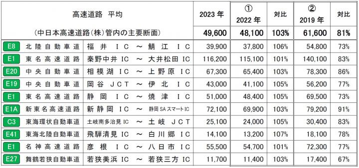 1日あたりの平均断面交通量