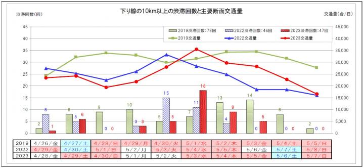 中日本管内の10km以上の渋滞回数と主要断面交通量の推移