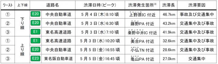 特に長い渋滞発生箇所