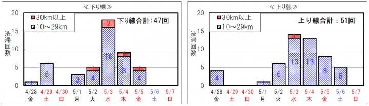 ピーク時10km以上の渋滞回数