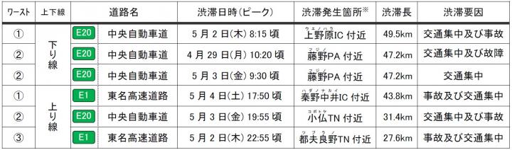 特に長い渋滞発生箇所