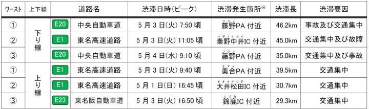 特に長い渋滞発生箇所