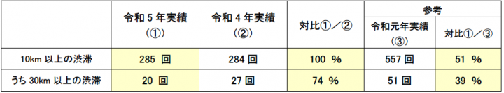 渋滞回数（10km以上の渋滞回数は、30km以上の渋滞回数を含む）