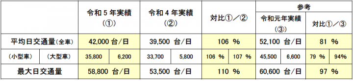 全国の高速道路の主な区間（代表40区間）