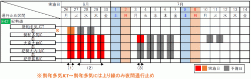 通行止め日時・区間