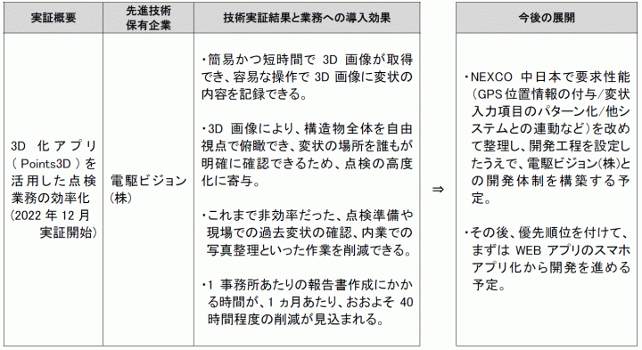 NEXCO中日本：「イノベーション交流会」での技術実証の結果 業務への導入効果が得られる技術を実用段階に移行！