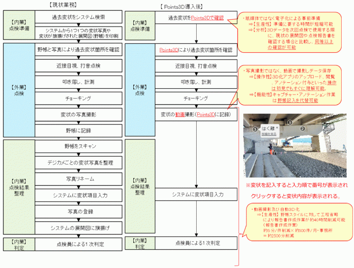 業務プロセスの変化（図2：橋梁の損傷箇所の例） 