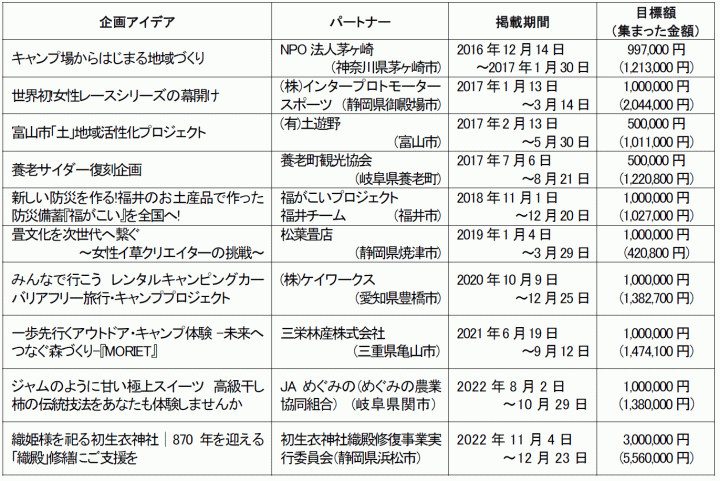 参考：これまでにクラウドファンディングを実施したプロジェクト