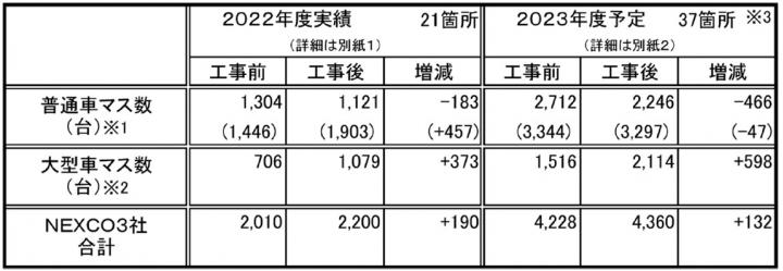 駐車マス拡充2022年度の実績と2023年度の予定