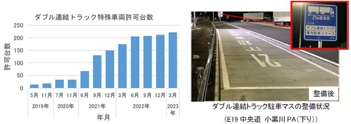 ダブル連結トラック駐車マスの整備