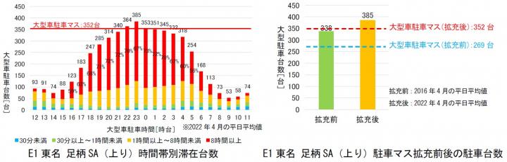 平日の夜間における大型車の混雑