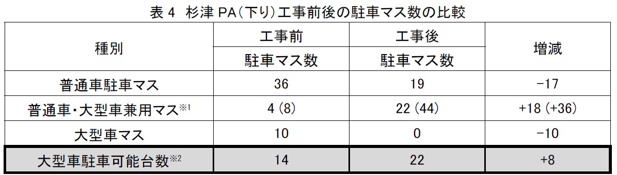 工事前後の駐車マス数の比較と工事内容