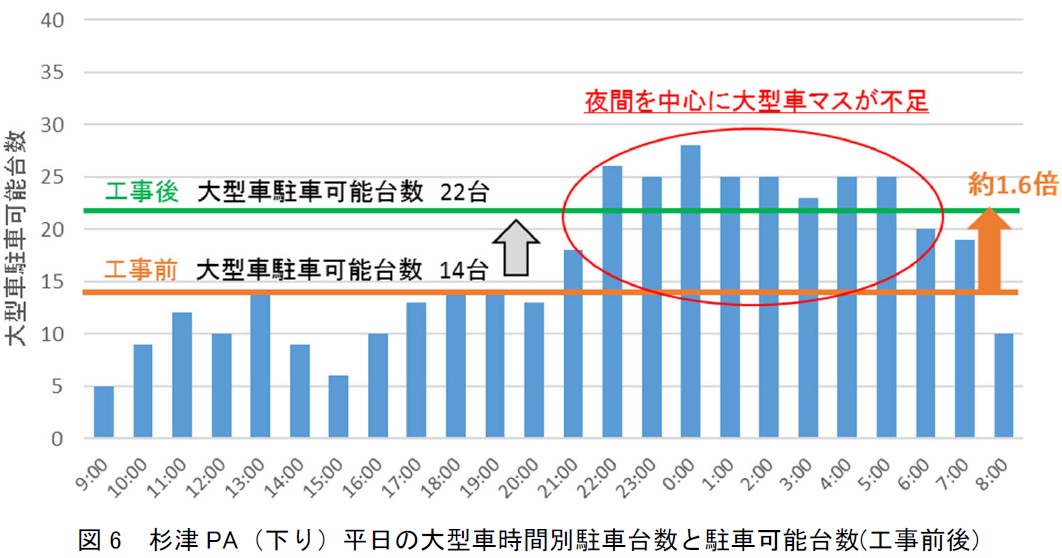 杉津PA（下り）の時間帯別大型車駐車状況と駐車可能台数