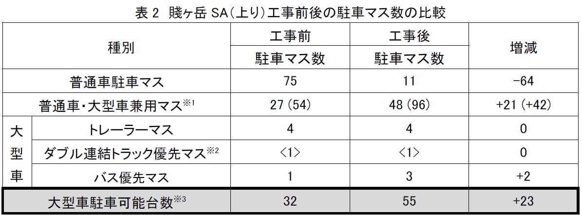 工事前後の駐車マス数の比較と工事内容