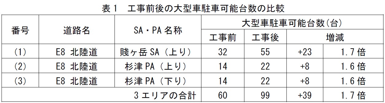 大型車駐車可能台数増減