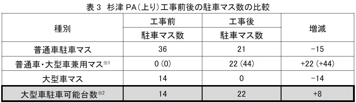 工事前後の駐車マス数の比較と工事内容