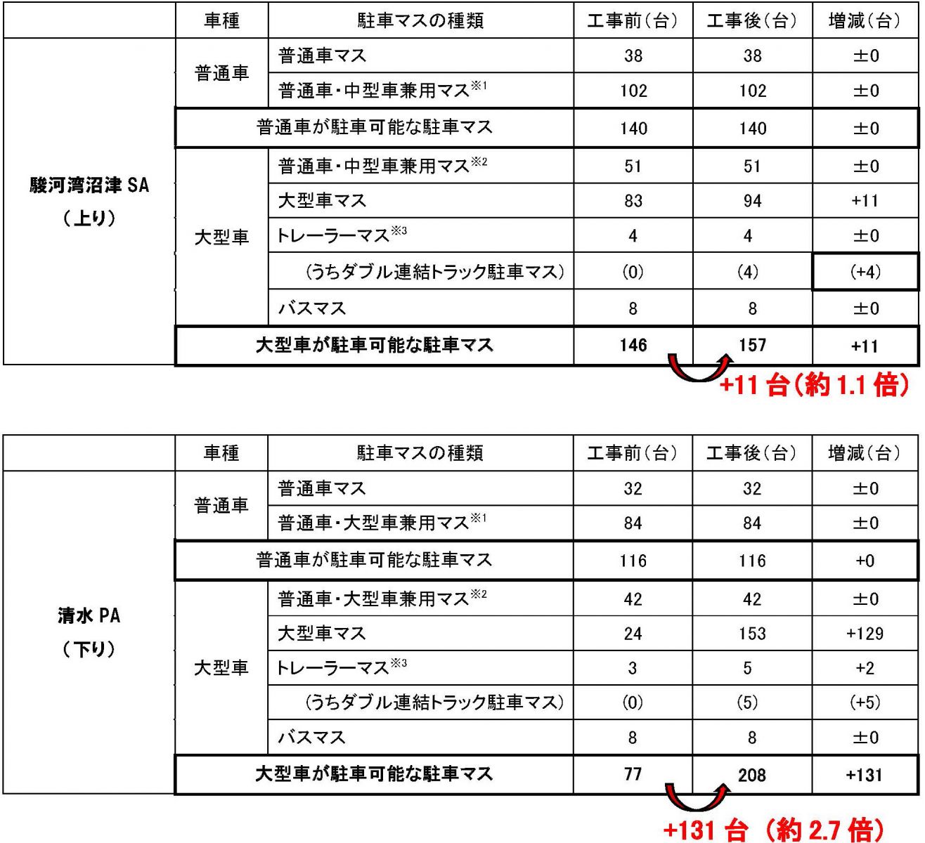 工事前後の駐車可能台数