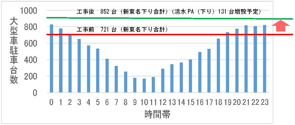 時間帯別大型車駐車状況（平日）