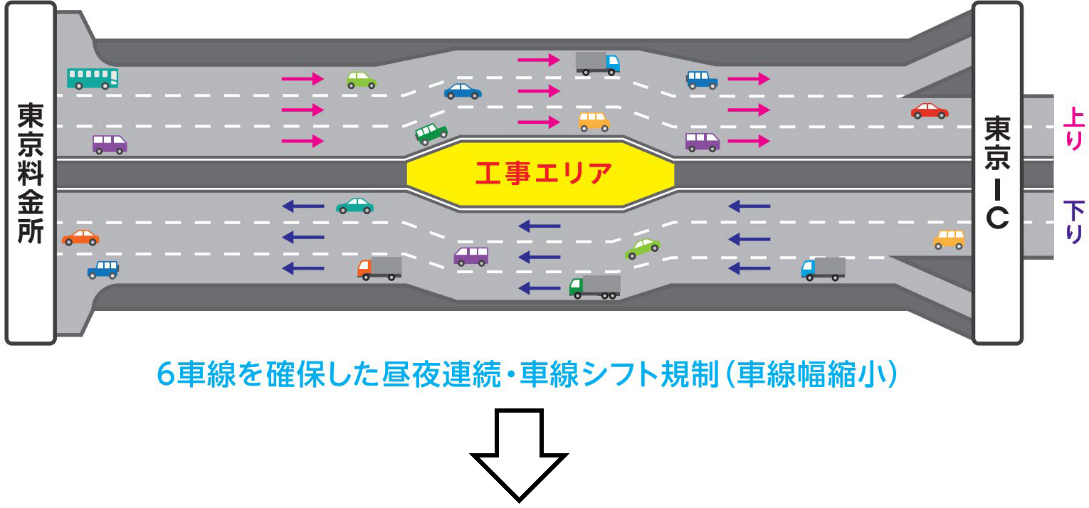 6車線を確保した昼夜連続・車線シフト規制