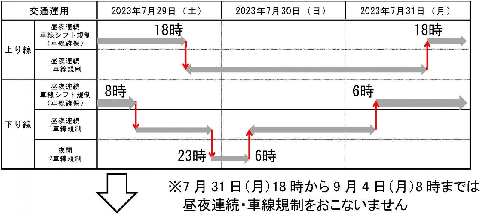 工事する車線の切り替え作業