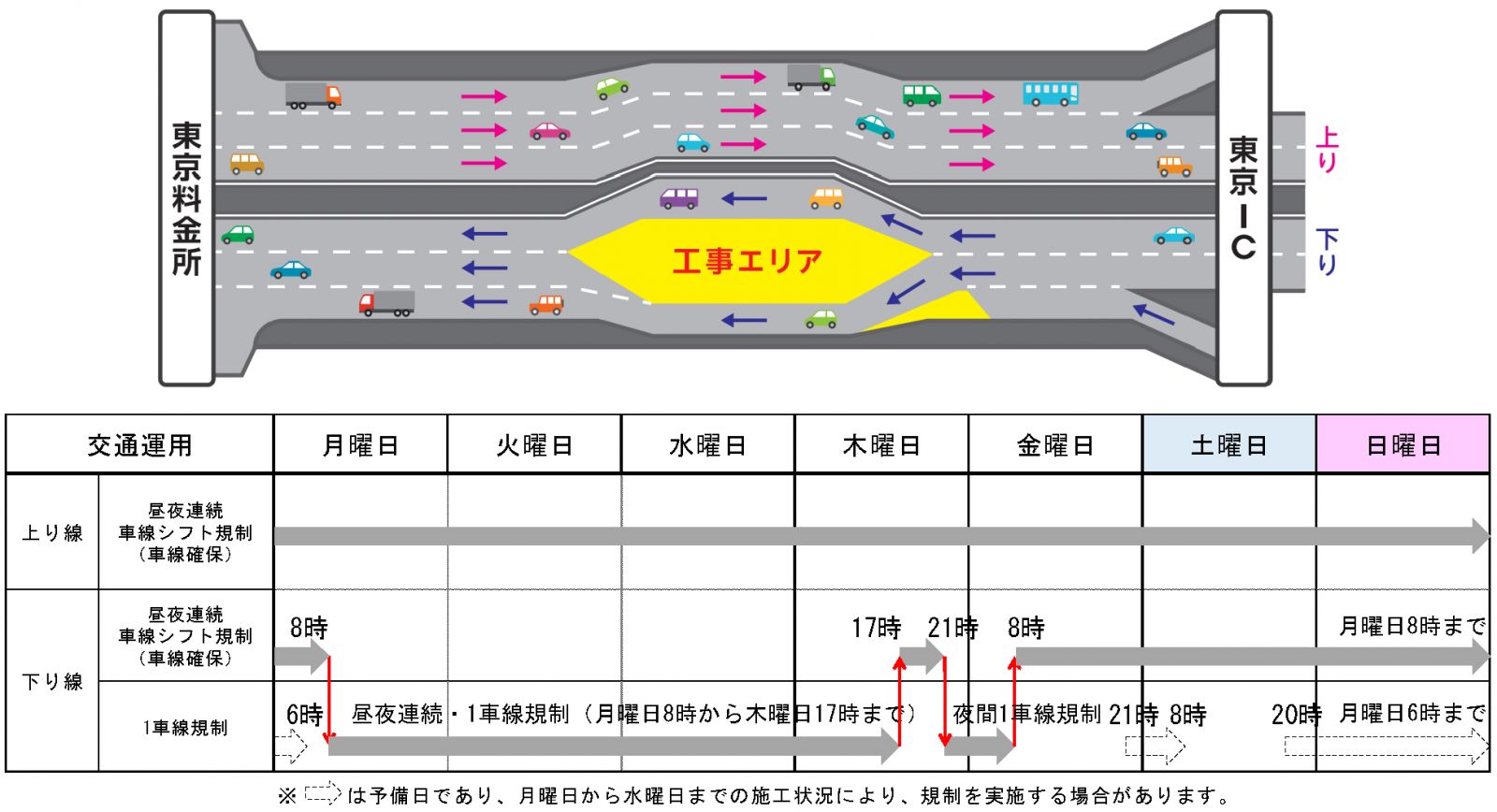 5車線を確保した下り線車線分離規制