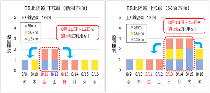 お盆期間中の5km 以上の渋滞発生回数の見込み