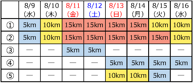 各渋滞予測箇所での渋滞発生日と最大渋滞長