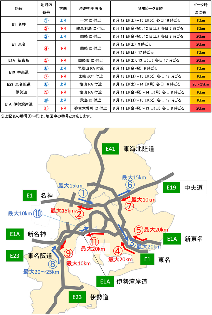 路線別の最も長い渋滞が予測される箇所