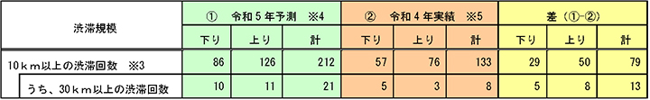 令和4年との比較