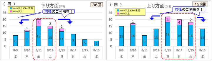 お盆期間の高速道路における渋滞予測について【首都圏版】　～渋滞緩和のため、渋滞を避けたご利用を～