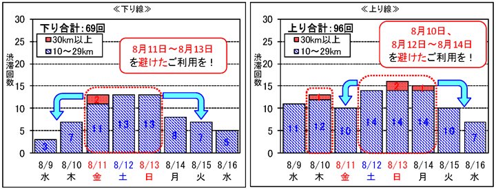 ≪お盆期間内の10km以上の渋滞発生の見込み≫