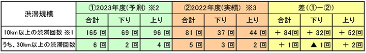 ≪参考≫2022年（昨年）のお盆期間との比較