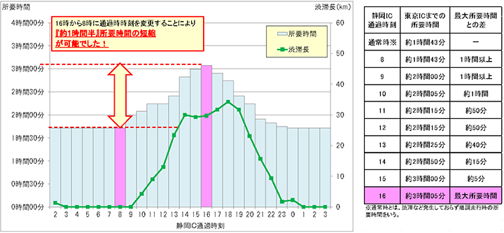 ≪渋滞ピーク時間帯の回避効果≫